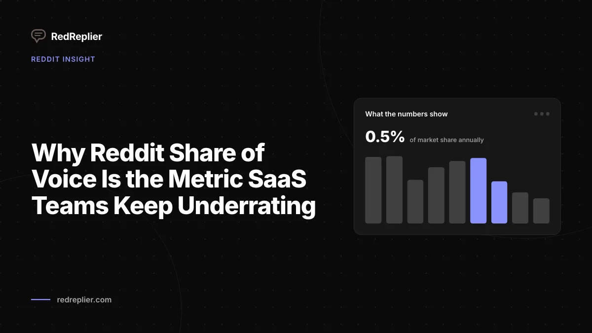 Por que o Share of Voice do Reddit é a métrica que as equipes de SaaS continuam subestimando