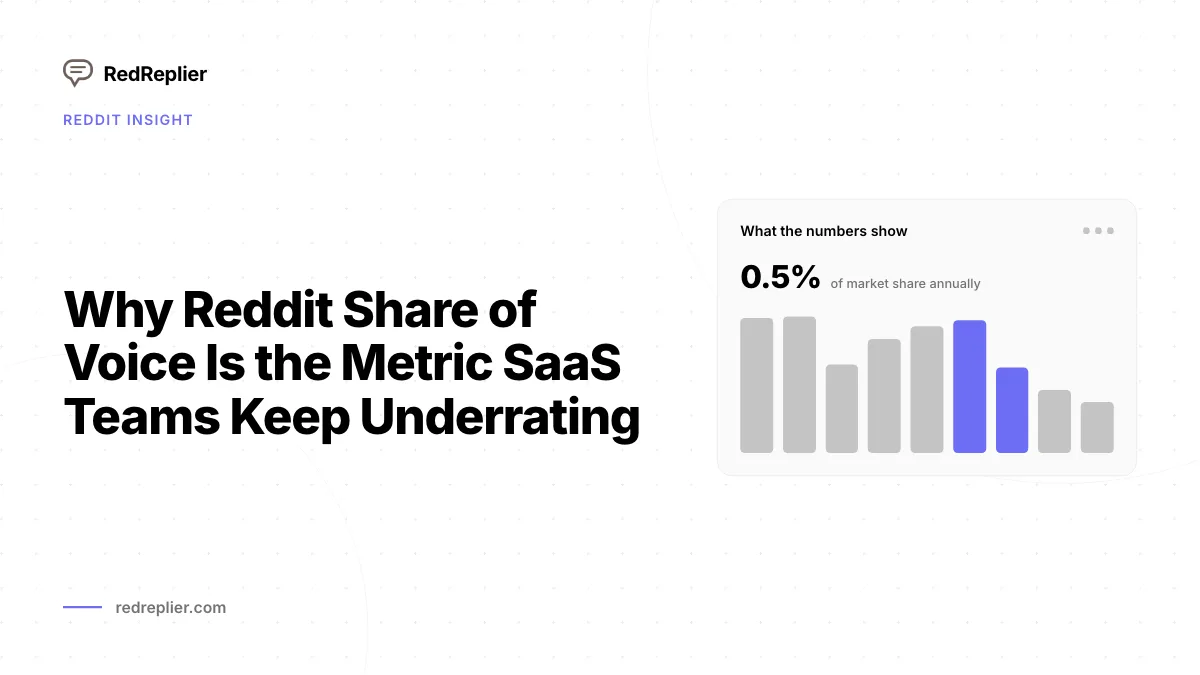 Por que o Share of Voice do Reddit é a métrica que as equipes de SaaS continuam subestimando